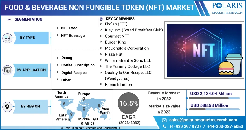 Food & Beverage Non Fungible Token (NFT) Marke